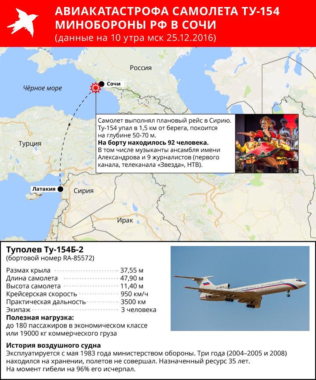 Через 20 минут после вылета из аэропорта Сочи в 5.40 с радаров пропал ТУ-154